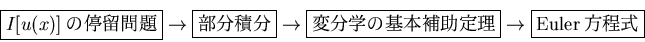 \begin{displaymath}
\framebox{\(I[u(x)]\)α}\rightarrow
\framebox{ʬ...
...amebox{ʬؤδ}\rightarrow
\framebox{Euler}\end{displaymath}