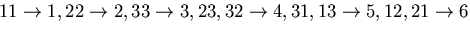 \(11\rightarrow 1, 22\rightarrow 2,
33\rightarrow 3, 23,32\rightarrow 4,
31,13\rightarrow 5, 12,21\rightarrow 6\)