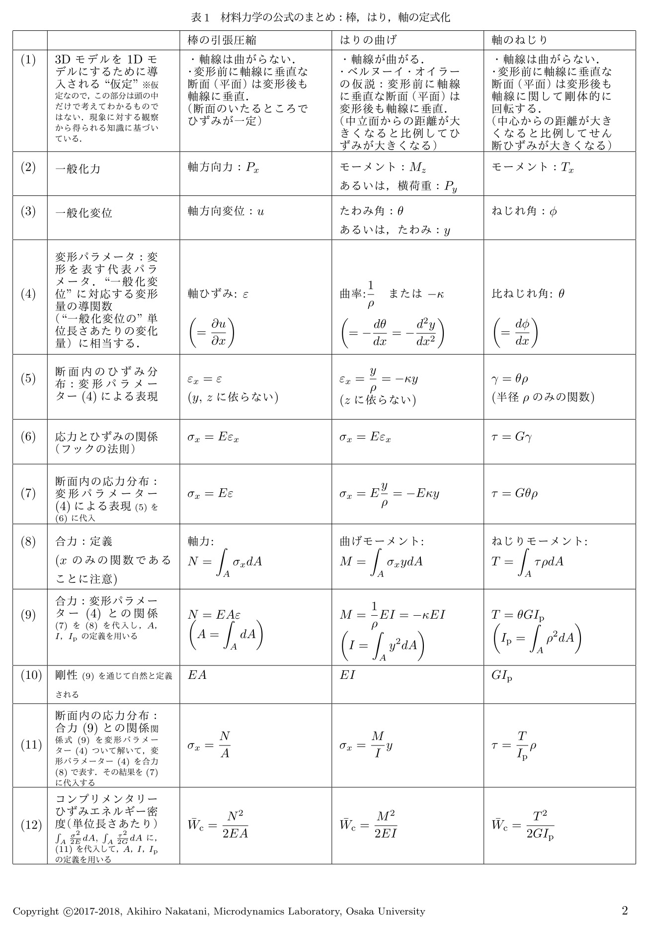 材料力学の公式まとめ