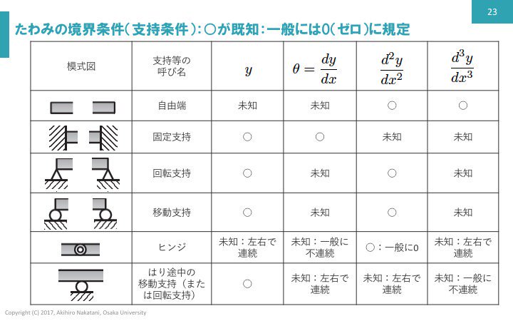 材料力学：たわみの境界条件